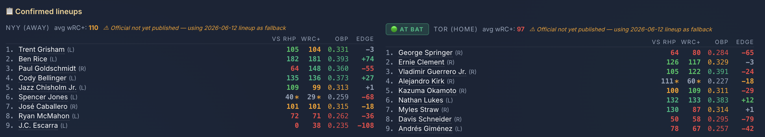 Lineup vs pitcher, batter by batter